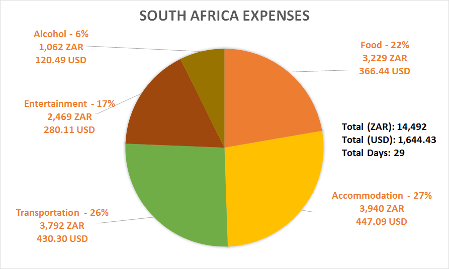 South Africa Expenses
