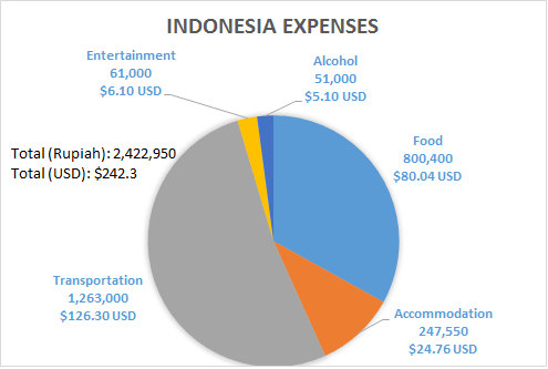 Indonesia Budget