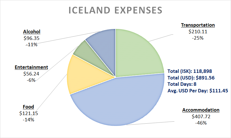 How Much Does It Cost To Visit South Iceland